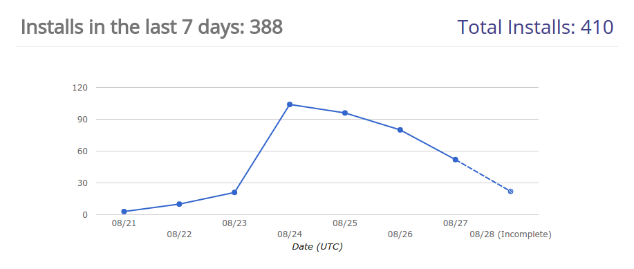 Phalcon Installations